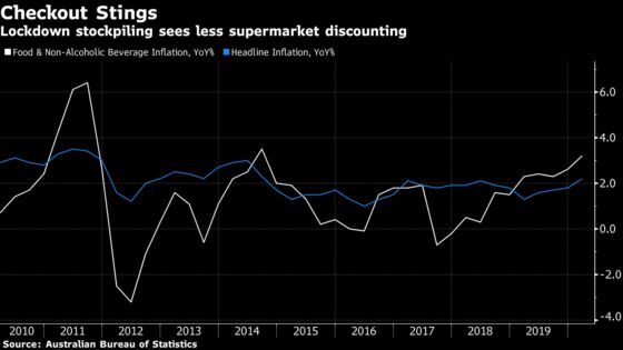 Australia’s Consumer Prices Rise at Fastest Pace Since 2014
