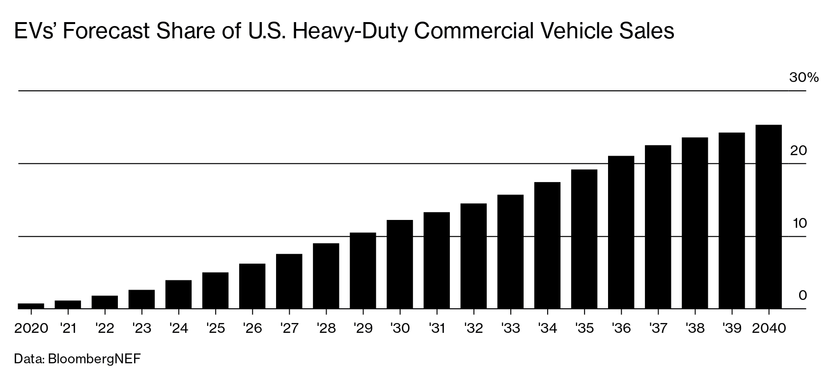 Nikola Nkla Faces Daunting Future After Losing Gm Bp Other Partners Bloomberg