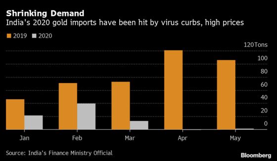 Gold Imports by India Tumble for a Second Month on Lockdown