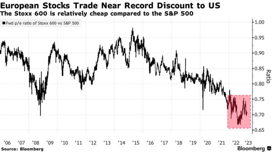 European Stocks Trade Near Record Discount to US | The Stoxx 600 is relatively cheap compared to the S&P 500