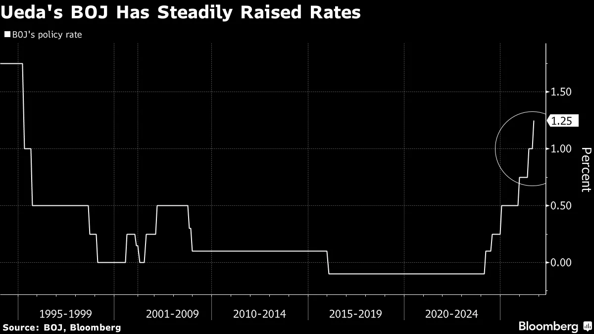 Ueda's BOJ Has Steadily Raised Rates