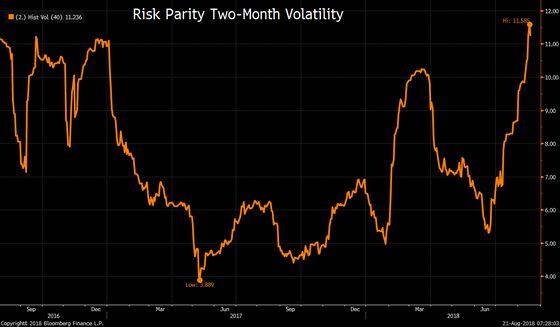 No Quant Is Safe as Global Stress Hits Risk Parity Where It Hurts