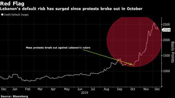 Lebanon Turns to IMF as Fitch Sounds Alarm on Default