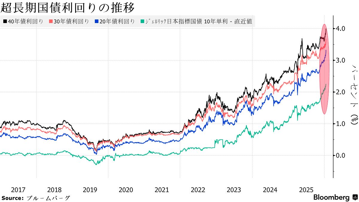 長期 国債