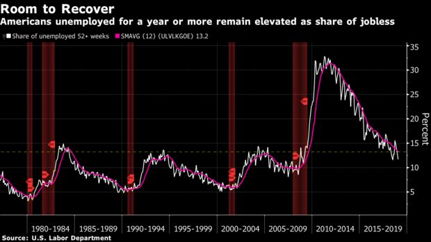 Americans unemployed for a year or more remain elevated as share of jobless