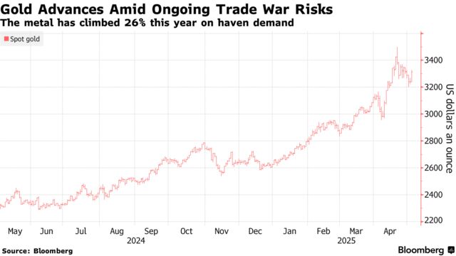 Gold Advances Amid Ongoing Trade War Risks | The metal has climbed 26% this year on haven demand