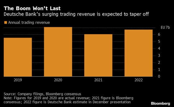 Deutsche Bank Investment Banking Revenue Up 20% This Year