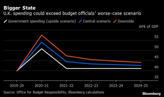 U.K. Set for Tax Hikes as Bigger State Seen Outlasting Covid