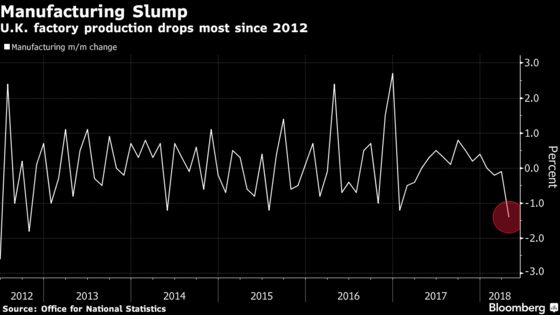 Manufacturing Darkens Cloud Over U.K. Economy in Critical Week