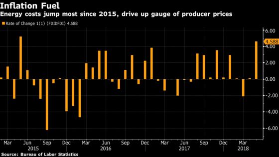 U.S. Producer Prices Climb More Than Forecast on Fuel Costs