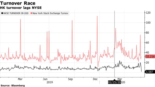 HK turnover lags NYSE