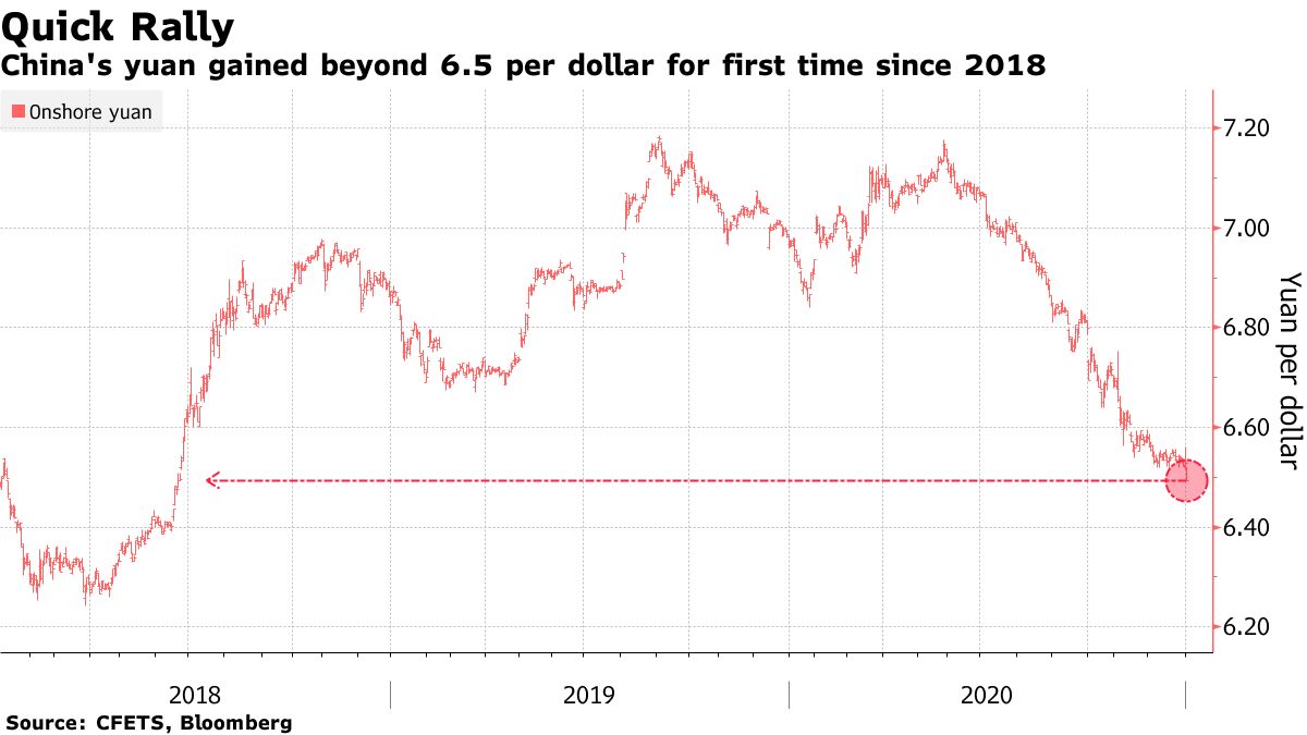 China's yuan gained beyond 6.5 per dollar for first time since 2018