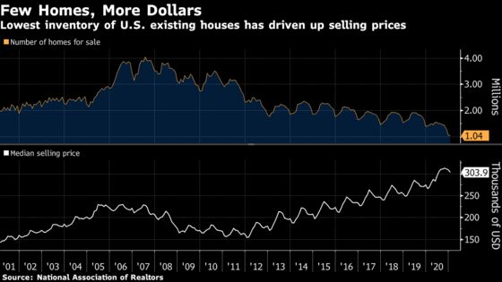 U.S. Existing-Home Sales Unexpectedly Rise to Three-Month High