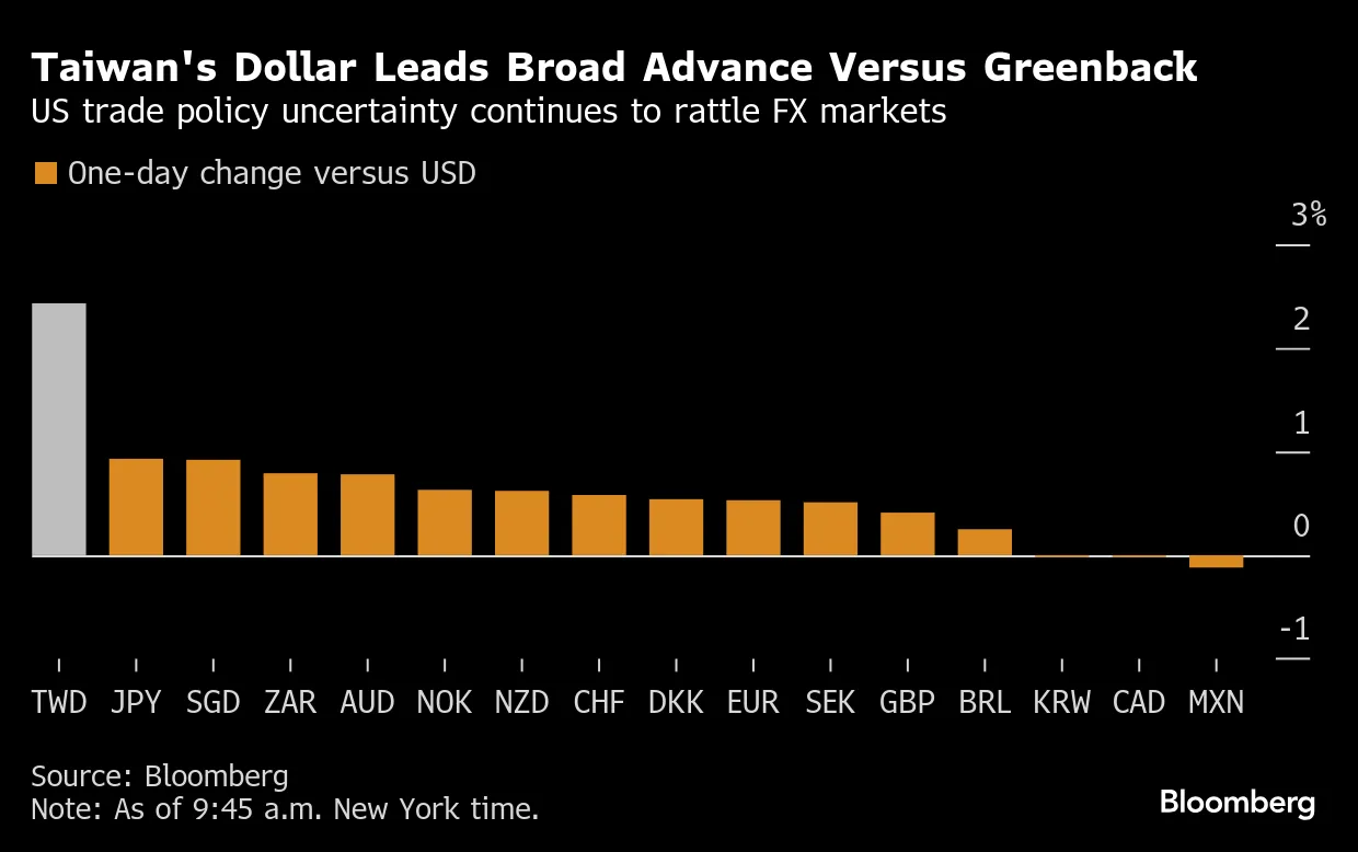 USD/TWD: Dollar Is Rocked Anew by Taiwan Tumult With Trade Deals in Focus -  Bloomberg