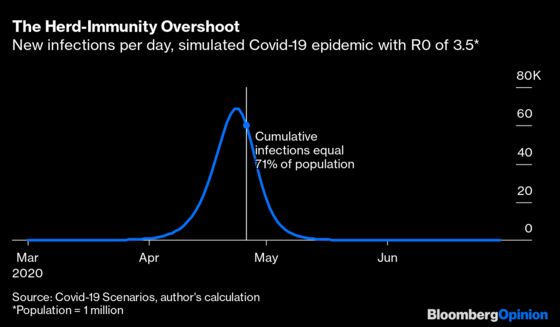 What It Takes to Get to Herd Immunity