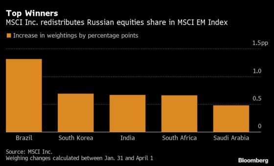 Russia’s Dismissal From MSCI Gauge Favors Brazil the Most