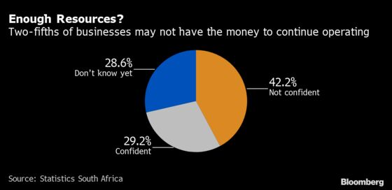 South African Businesses’ Pain From Coronavirus Lockdown in Charts