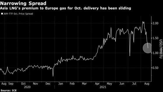 Don’t Count on LNG to Save Europe From a Winter Gas Crunch