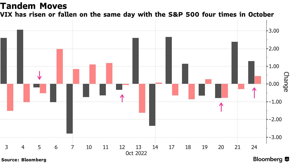 ＶＩＸと米Ｓ＆Ｐ500種、同方向に動くケース顕著－06年以来２番目も - Bloomberg