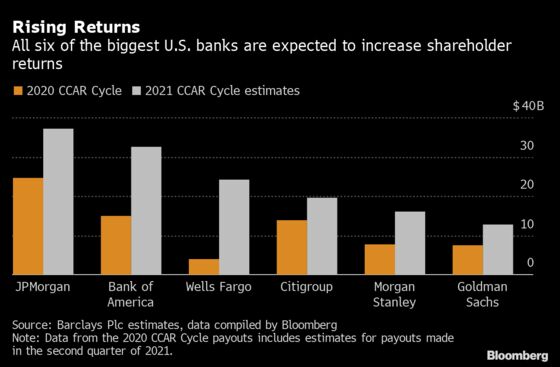 JPMorgan Leads Banks Set to Return $142 Billion to Shareholders