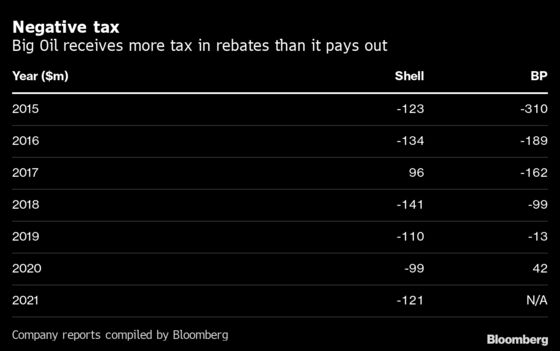 U.K. to Get Surge of Tax Payments From Shell and BP This Year