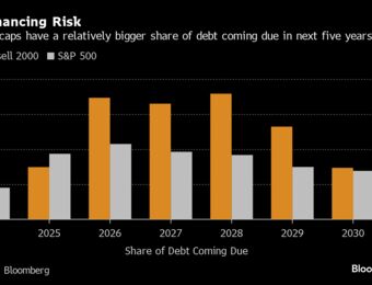 relates to A $600 Billion Wall of Debt Looms Over Market’s Riskiest Stocks