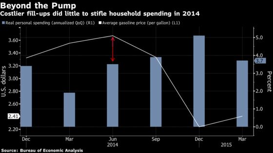 As Gasoline Nears $3 a Gallon, U.S. Economy Likely to Motor On