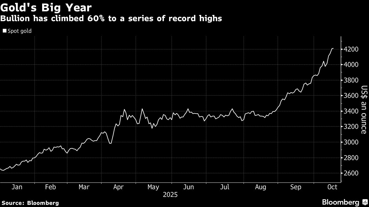 ⚫️ BLOOMBERG: "Oro stabile vicino ai massimi storici tra tensioni USA-Cina e attese di allentamento monetario"