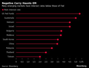 relates to Reverse Carry Trade Sees Dollar Bets Funded by EM Currencies