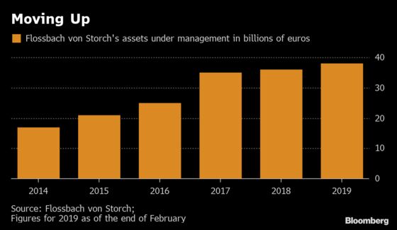 German Investment Boutique Bucks Global Trend as Assets Boom