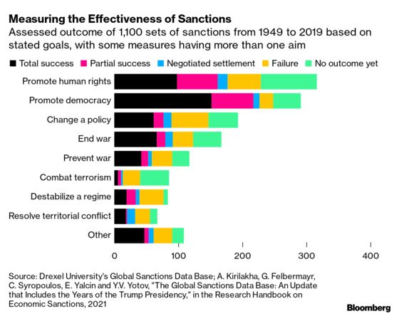 Do Sanctions Work? Financial Alternatives to War Explained