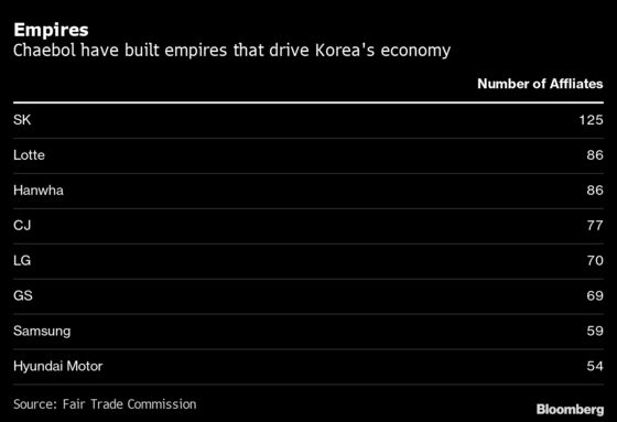 Korea Set to Crack Down on Chaebols With Corporate Reform