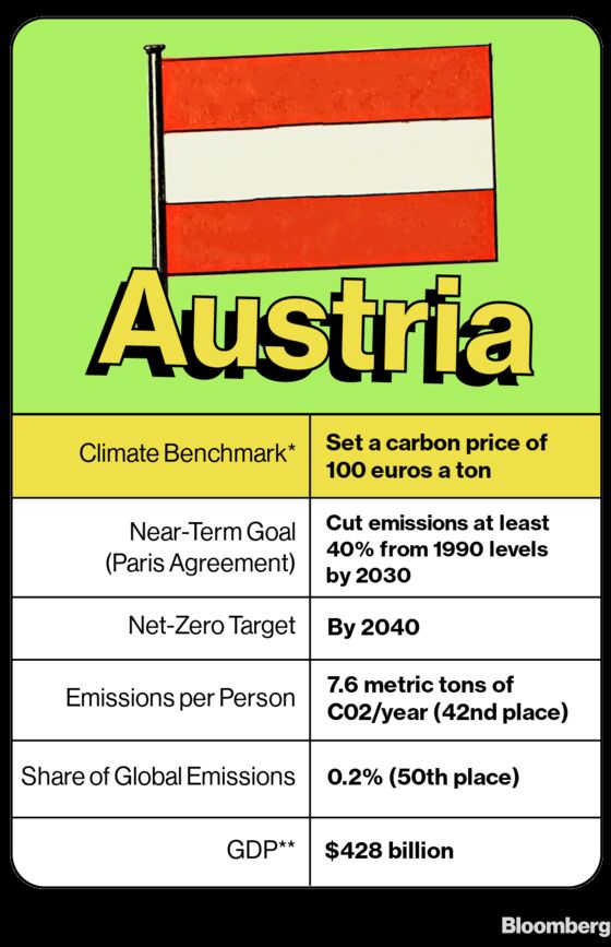 Home to Freud, Austria Debates Carbon-Tax Therapy to Ease Climate Anxiety