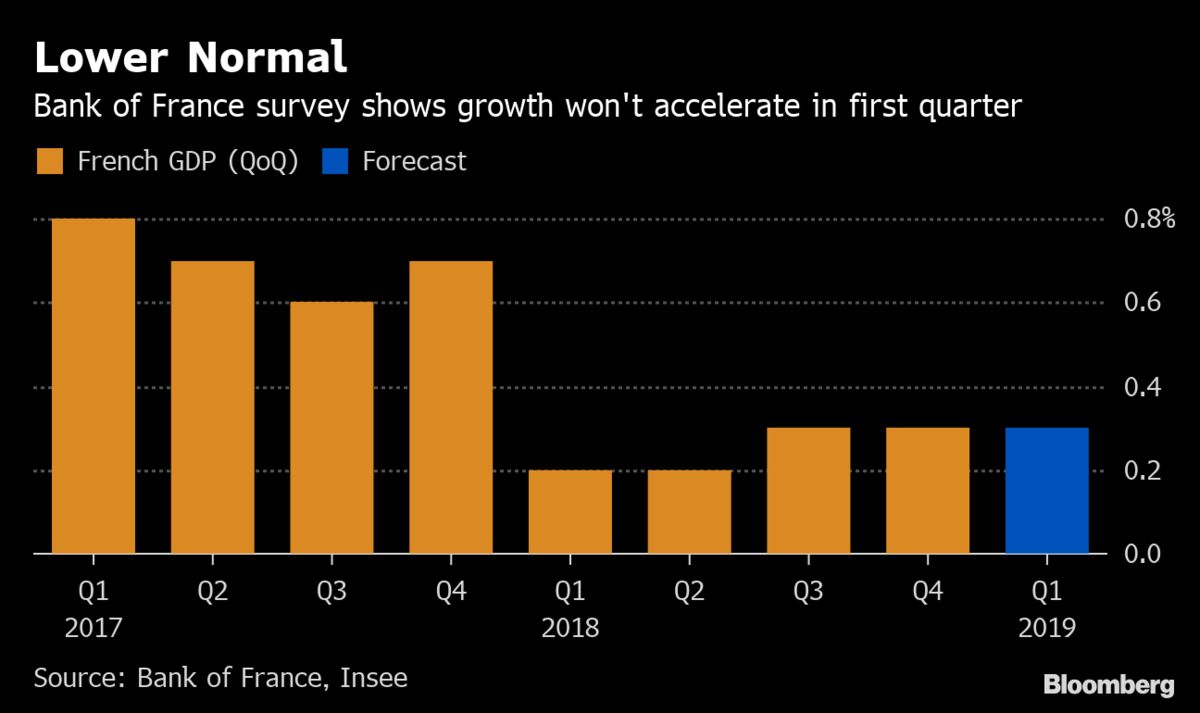 French Economic Rebound From Yellow Vests Weaker Than Expected - Bloomberg