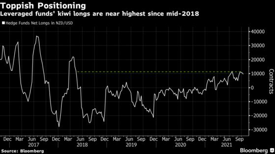 Hedge-Fund Longs, Hawkish Rate Bets Mean Kiwi Has Room to Fall