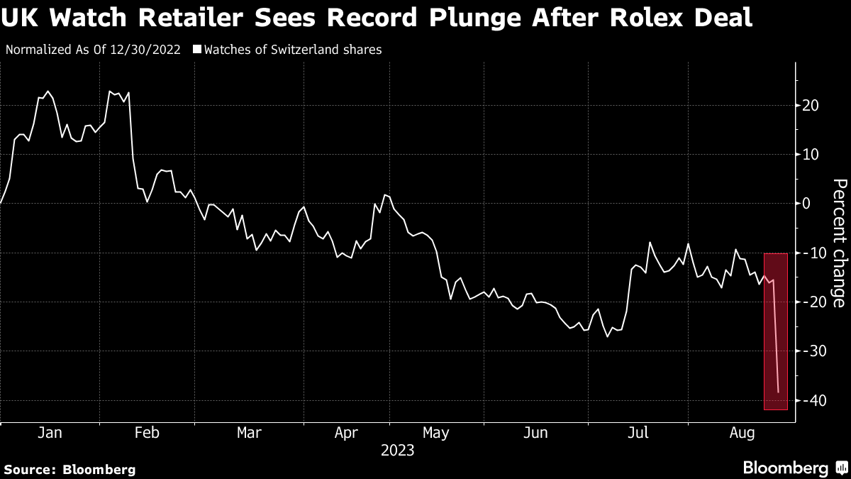 Watches of Switzerland shares plunge by a quarter after Rolex buys retailer  Bucherer