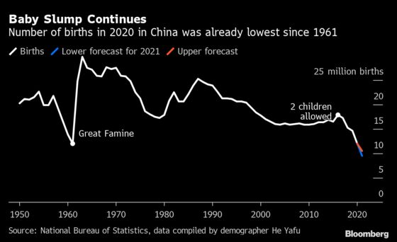 China’s Population May Already Be Falling as Births Slow Further