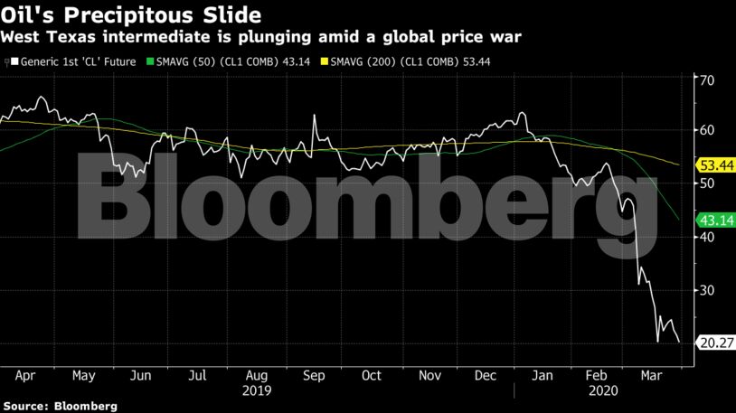 West Texas intermediate is plunging amid a global price war