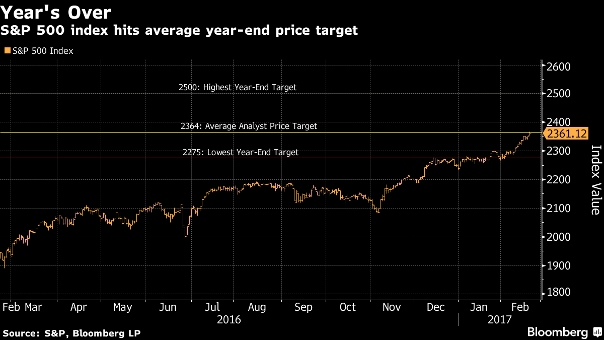 S&P 500 Is Already Trading at Wall Street's Yearend Forecast Bloomberg