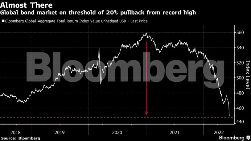 Global bond market on threshold of 20% pullback from record high