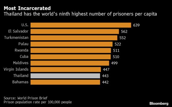 Thailand Considers Releasing 50,000 Inmates As Covid Hits Prisons