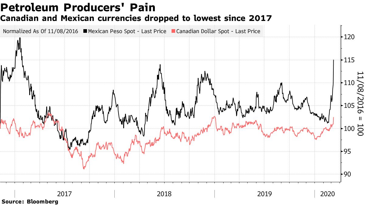 Canadian and Mexican currencies dropped to lowest since 2017