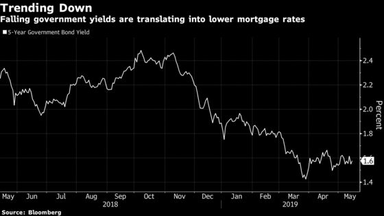 Renewal-Shock Concerns Are Fading for Canadian Mortgage Holders