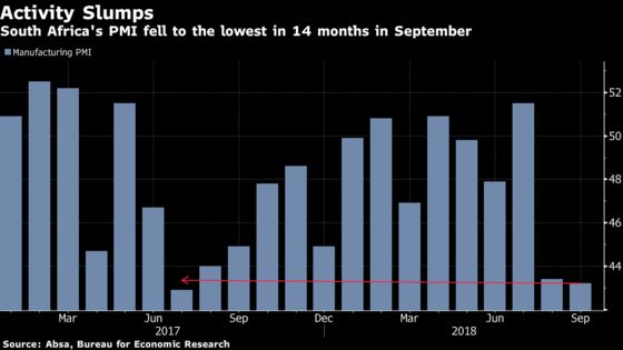 South Africa PMI Sees Factory Activity at 14-Month Low in September