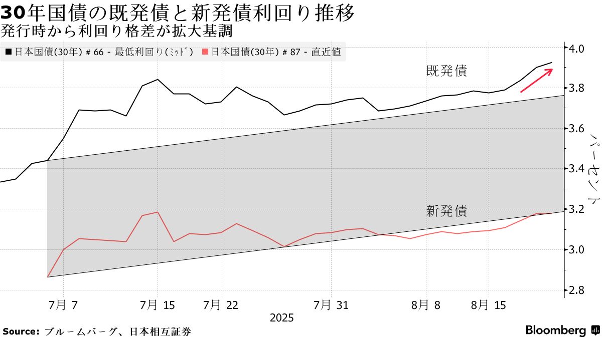 債券市場に迫る期末の試練、低利率債の売り強まり金利高騰の恐れ - Bloomberg