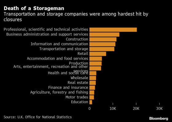 U.K. Says Business Closures Surged 43% in Second Quarter