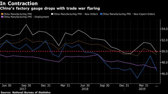 China's Challenges Pile Up as Factories Slow Amid Trade Standoff