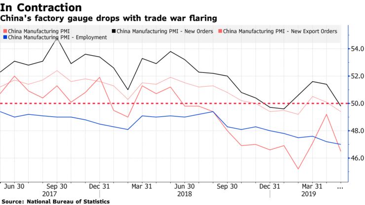 China's factory gauge drops with trade war flaring