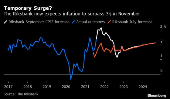 Riksbank Plans to Stick With Zero Rate, Keeping Dovish Tone