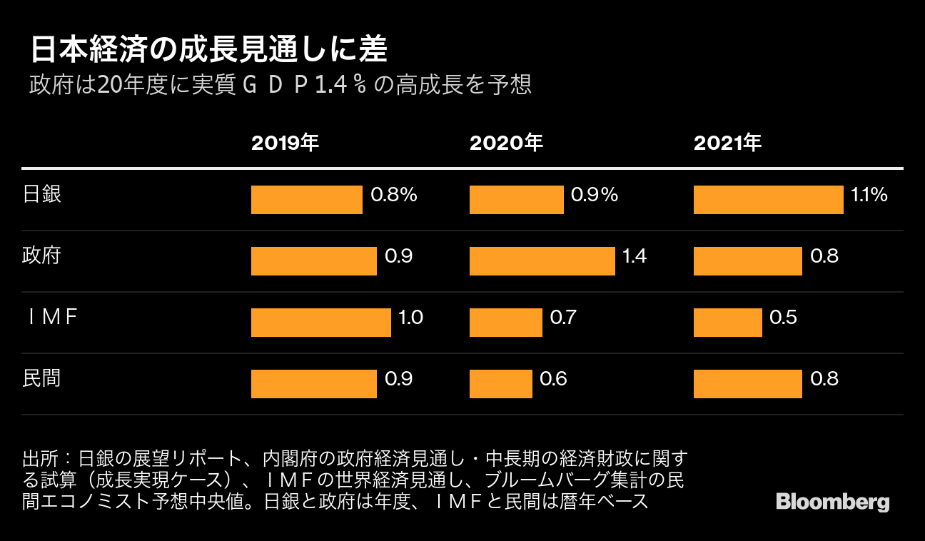 成長率と物価上昇率見通しに隔たり 政府 日銀 ｉｍｆ 民間で Bloomberg